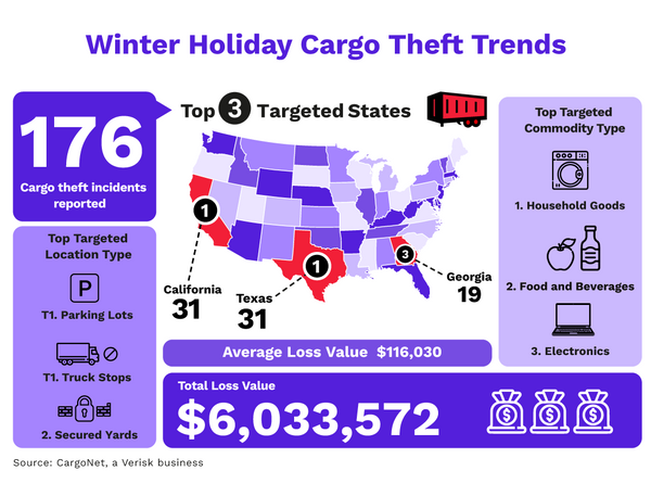 Securing Shipments: A Four-Step Guide to prevent Holiday Cargo Theft